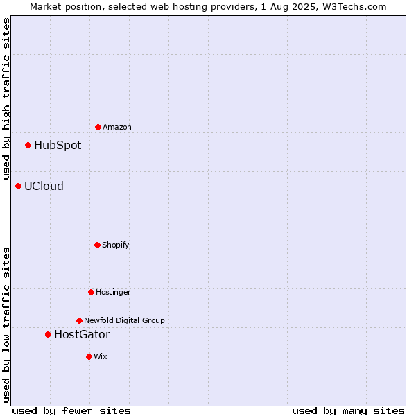 Market position of HostGator vs. HubSpot vs. UCloud