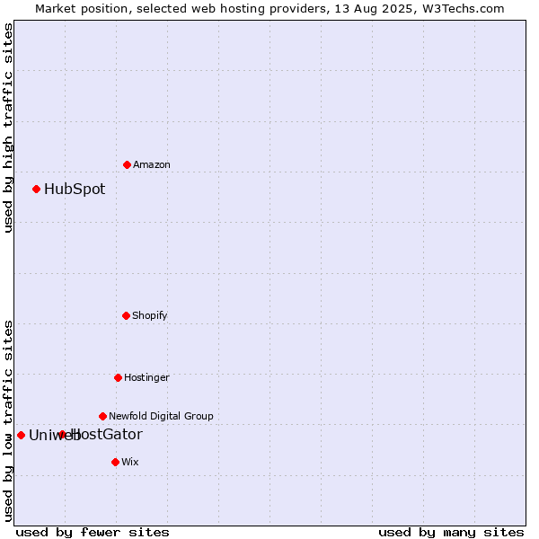 Market position of HostGator vs. HubSpot vs. Uniweb