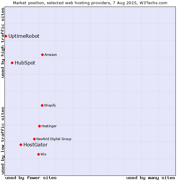 Market position of HostGator vs. HubSpot vs. UptimeRobot