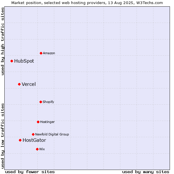Market position of HostGator vs. Vercel vs. HubSpot