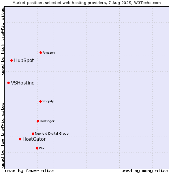 Market position of HostGator vs. HubSpot vs. VSHosting
