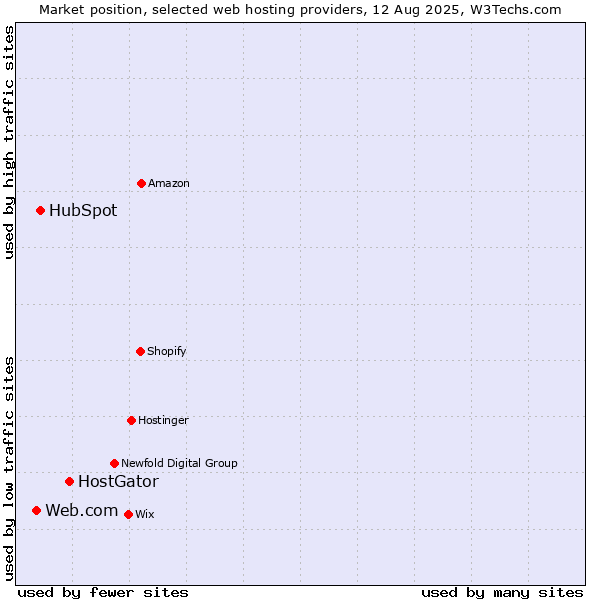 Market position of HostGator vs. HubSpot vs. Web.com