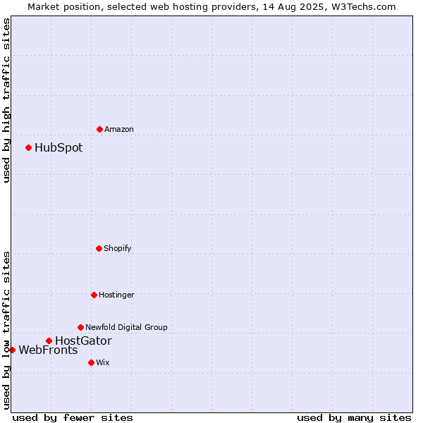 Market position of HostGator vs. HubSpot vs. WebFronts