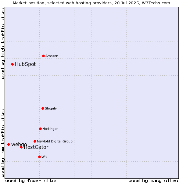 Market position of HostGator vs. HubSpot vs. webgo
