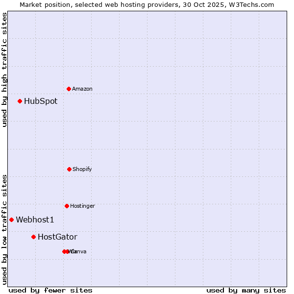 Market position of HostGator vs. HubSpot vs. Webhost1