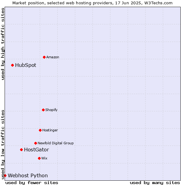 Market position of HostGator vs. HubSpot vs. Webhost Python