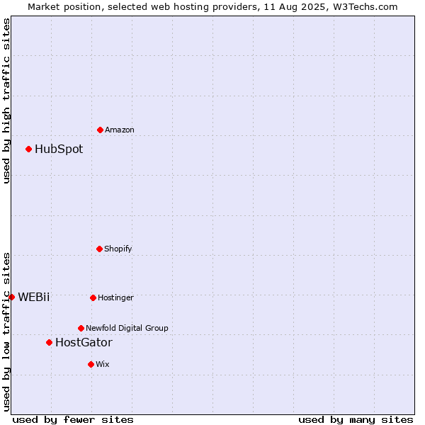 Market position of HostGator vs. HubSpot vs. WEBii