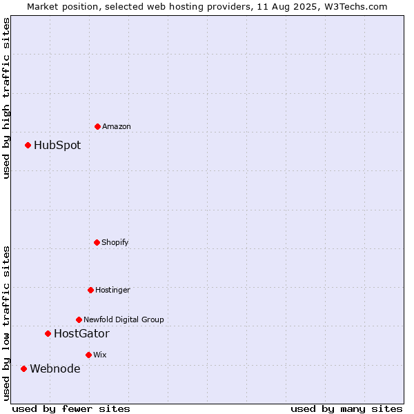 Market position of HostGator vs. HubSpot vs. Webnode