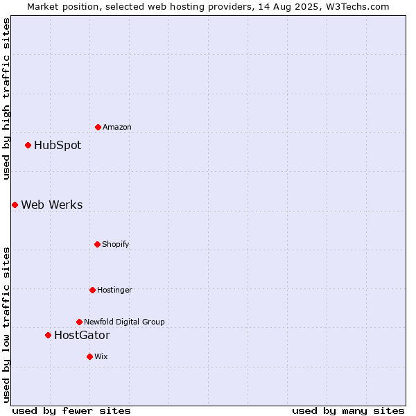 Market position of HostGator vs. HubSpot vs. Web Werks