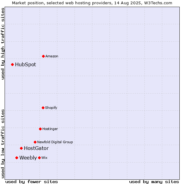 Market position of HostGator vs. Weebly vs. HubSpot