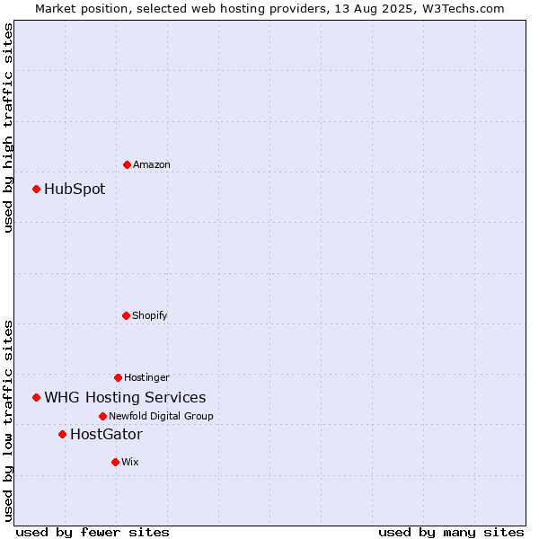 Market position of HostGator vs. HubSpot vs. WHG Hosting Services