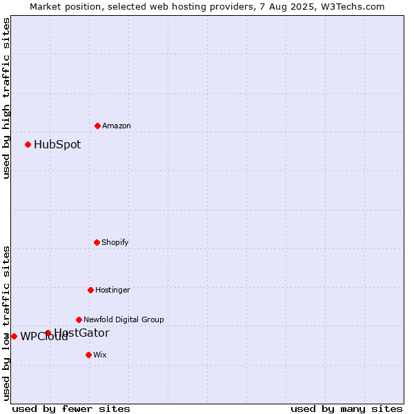 Market position of HostGator vs. HubSpot vs. WPCloud