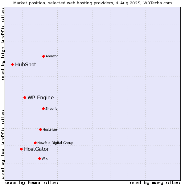 Market position of WP Engine vs. HostGator vs. HubSpot