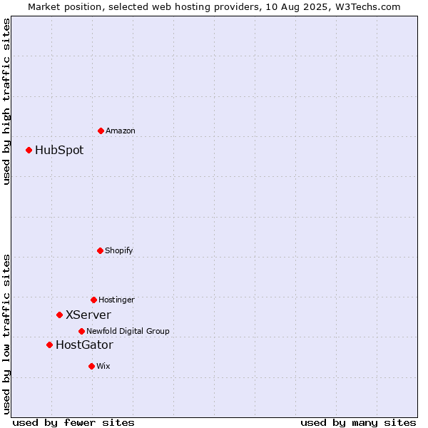 Market position of XServer vs. HostGator vs. HubSpot