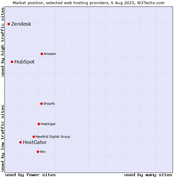 Market position of HostGator vs. HubSpot vs. Zendesk