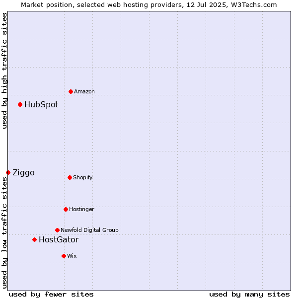Market position of HostGator vs. HubSpot vs. Ziggo