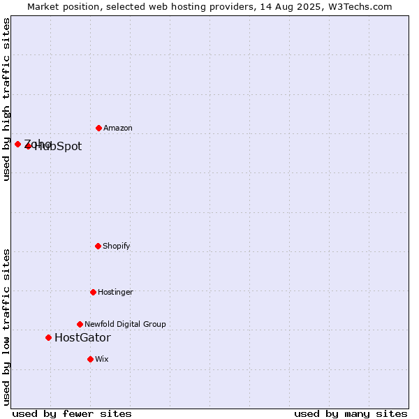 Market position of HostGator vs. HubSpot vs. Zoho