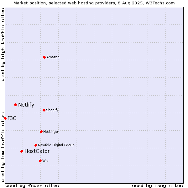 Market position of HostGator vs. Netlify vs. I3C