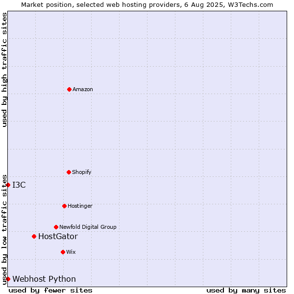 Market position of HostGator vs. I3C vs. Webhost Python