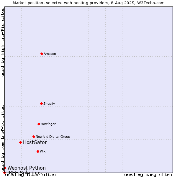 Market position of HostGator vs. Webhost Python vs. IBEE Solutions