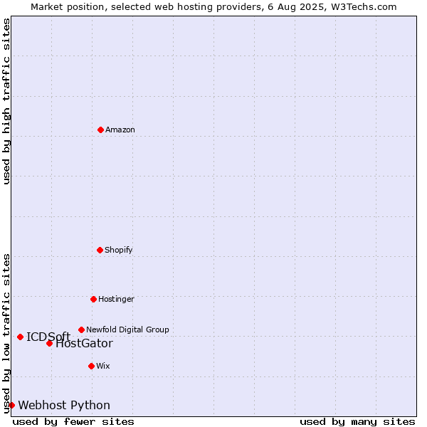 Market position of HostGator vs. ICDSoft vs. Webhost Python
