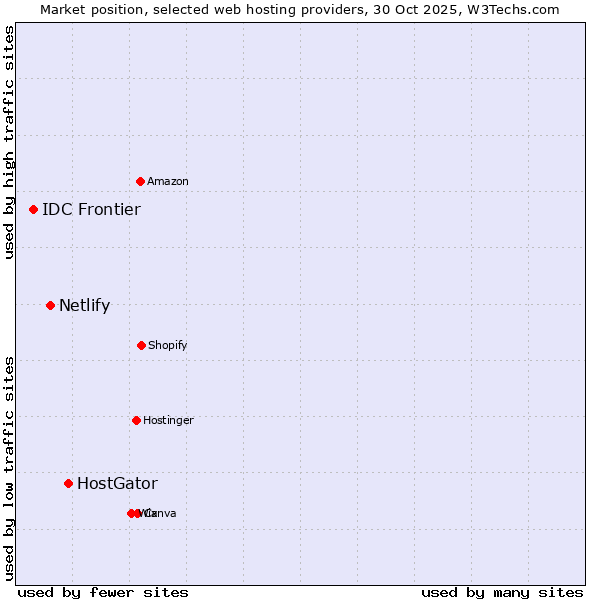 Market position of HostGator vs. Netlify vs. IDC Frontier
