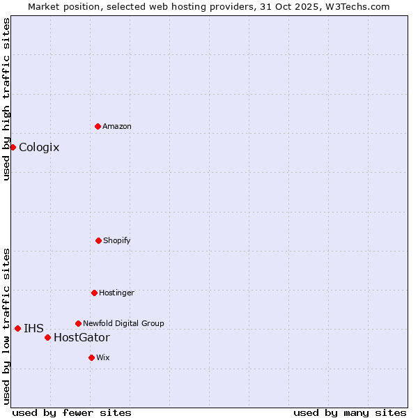 Market position of HostGator vs. IHS vs. Cologix