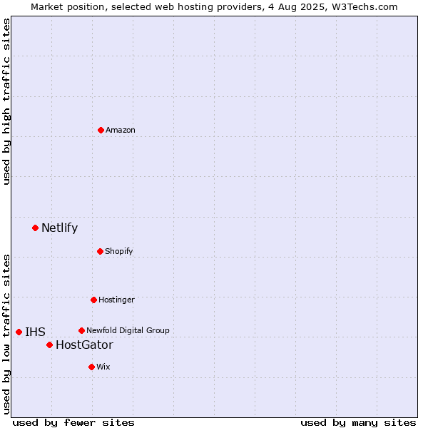 Market position of HostGator vs. Netlify vs. IHS