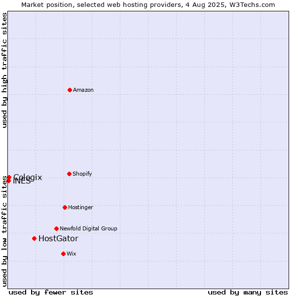 Market position of HostGator vs. Cologix vs. iNES