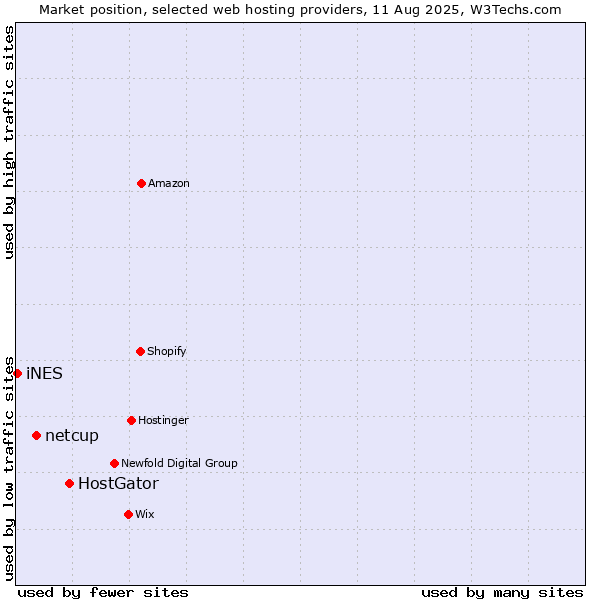 Market position of HostGator vs. netcup vs. iNES