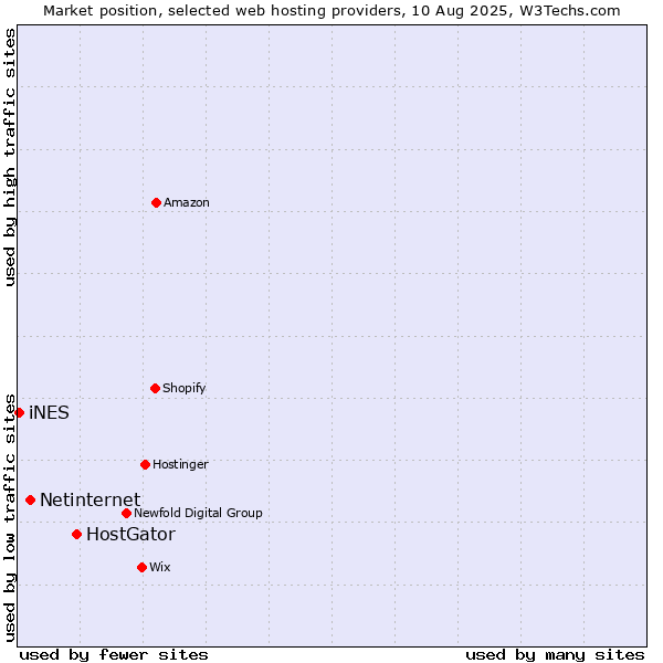 Market position of HostGator vs. Netinternet vs. iNES