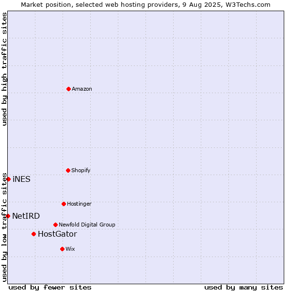 Market position of HostGator vs. iNES vs. NetIRD