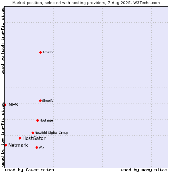 Market position of HostGator vs. Netmark vs. iNES