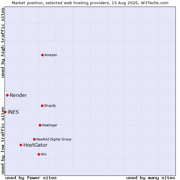 Market position of HostGator vs. Render vs. iNES