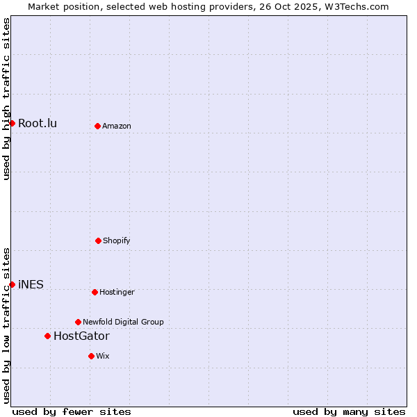 Market position of HostGator vs. Root.lu vs. iNES