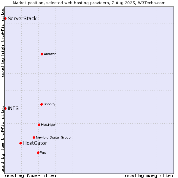 Market position of HostGator vs. iNES vs. ServerStack