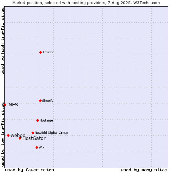 Market position of HostGator vs. webgo vs. iNES