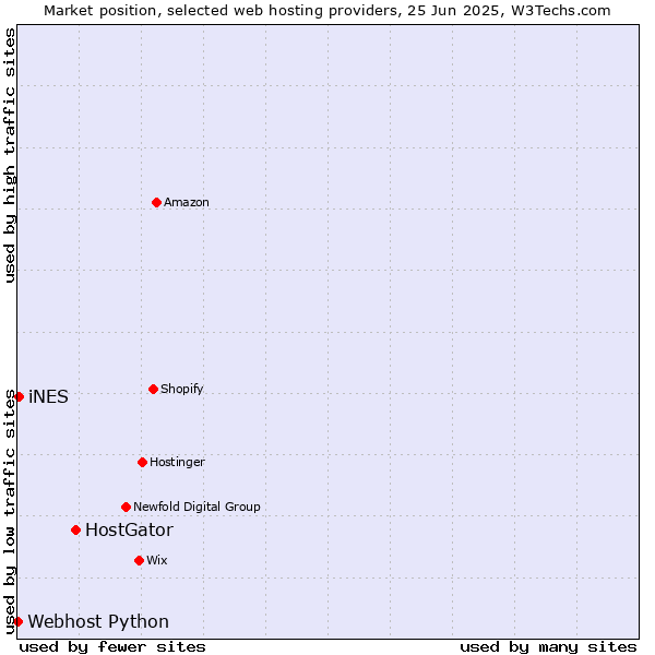 Market position of HostGator vs. iNES vs. Webhost Python