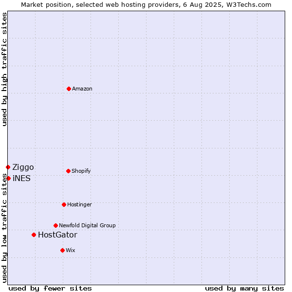 Market position of HostGator vs. iNES vs. Ziggo