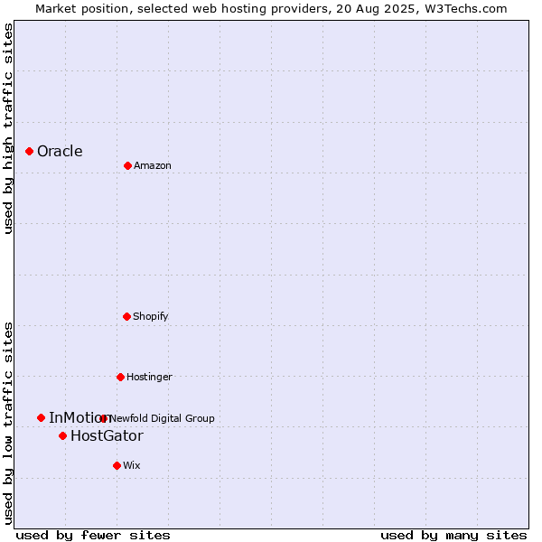 Market position of HostGator vs. InMotion vs. Oracle
