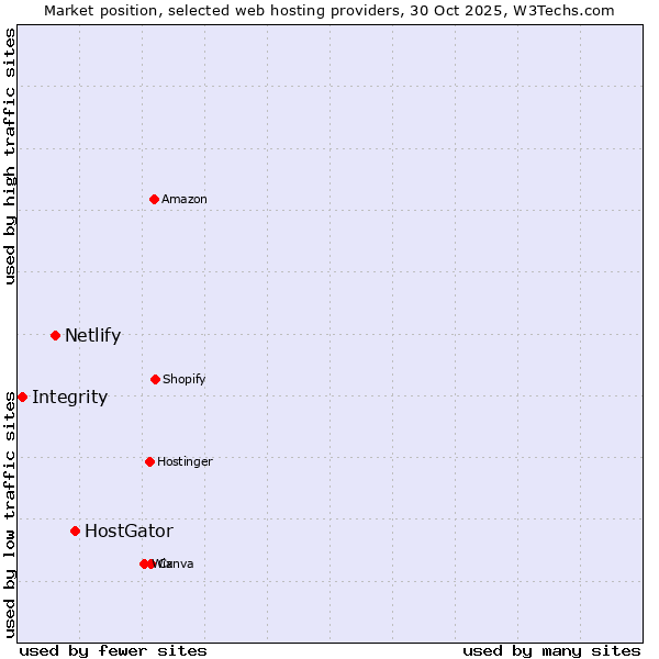 Market position of HostGator vs. Netlify vs. Integrity