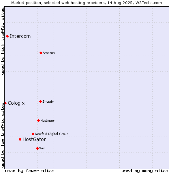 Market position of HostGator vs. Intercom vs. Cologix