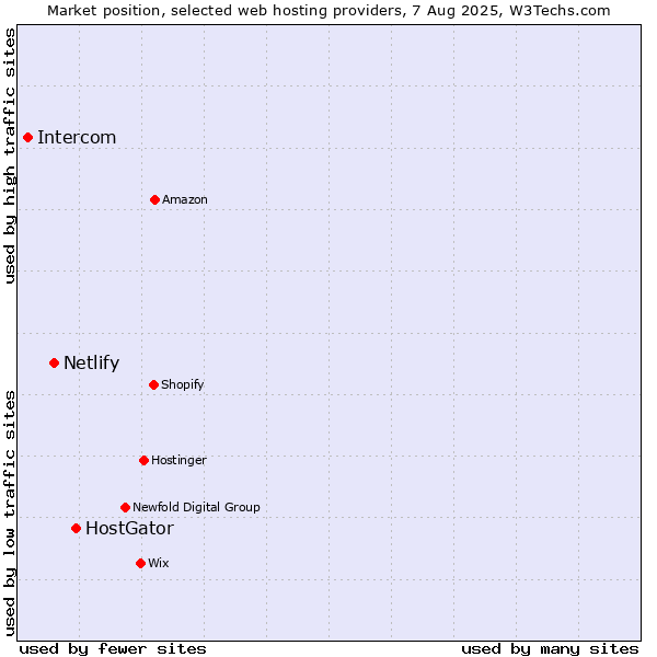 Market position of HostGator vs. Netlify vs. Intercom