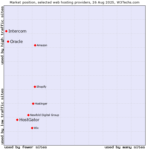 Market position of HostGator vs. Oracle vs. Intercom