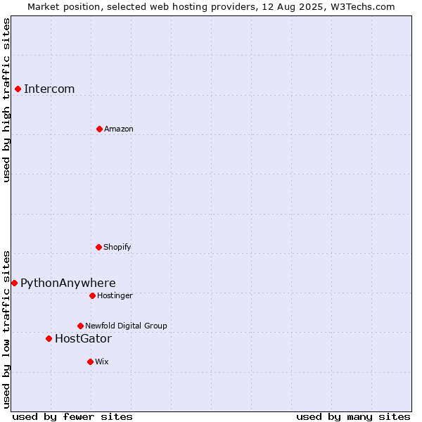 Market position of HostGator vs. Intercom vs. PythonAnywhere