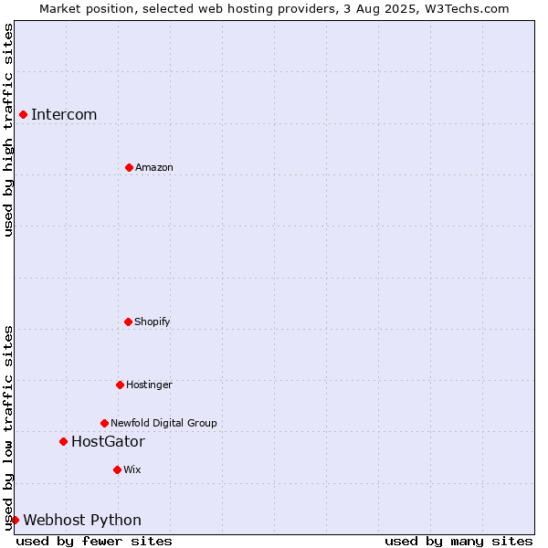 Market position of HostGator vs. Intercom vs. Webhost Python