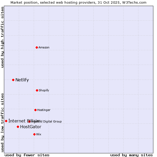 Market position of HostGator vs. Netlify vs. İnternet Bilişim