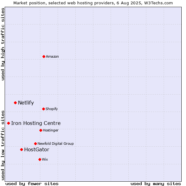 Market position of HostGator vs. Netlify vs. Iron Hosting Centre