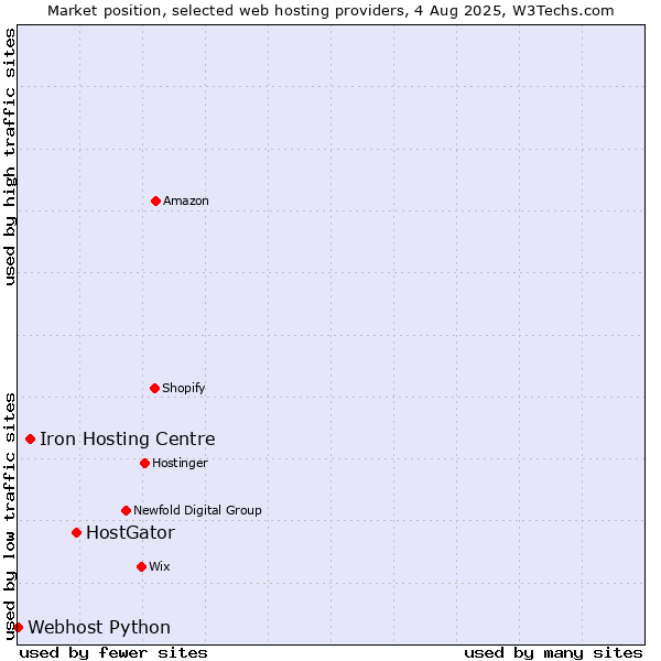 Market position of HostGator vs. Iron Hosting Centre vs. Webhost Python