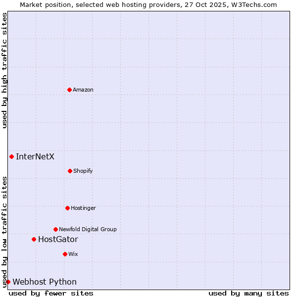 Market position of HostGator vs. InterNetX vs. Webhost Python